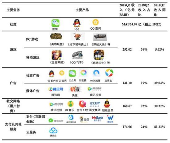 騰訊醞釀組織架構(gòu)調(diào)整，深化網(wǎng)絡(luò)科技服務(wù)布局
